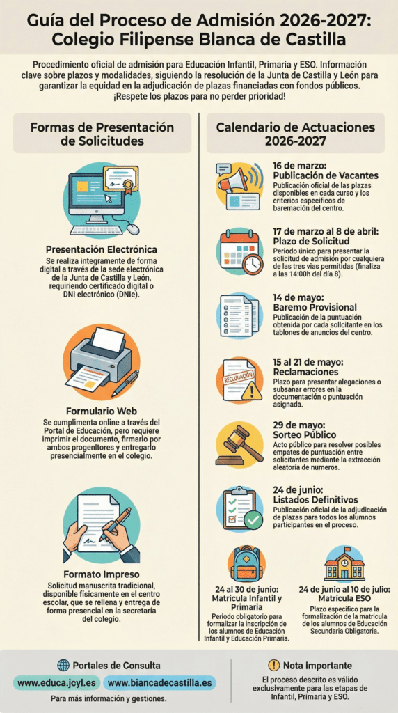 INFOGRAFÍA DEL PROCESO DE ADMISIÓN 2026-27 CYL